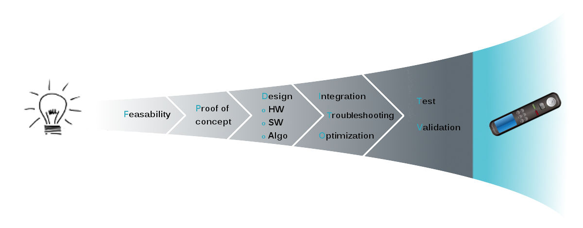 Developpment cycle